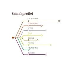 Callebaut Chocolade Callets Puur St. Domingue (70%) 1kg* Chocolade|Chocolade Druppels