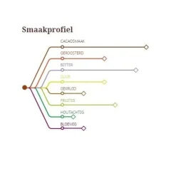 Callebaut Chocolade Callets Puur Tanzania (75%) 1kg* Chocolade|Chocolade Druppels